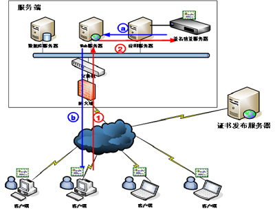 ScSVS簽名驗簽服務(wù)器